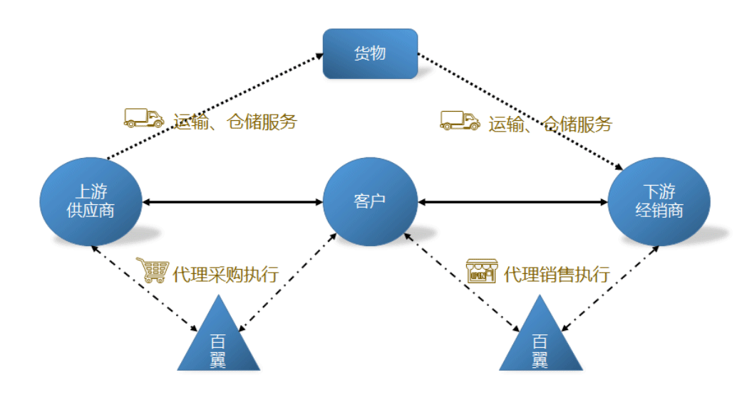 深圳：鼓励供应链前沿技术、基础应用、先进模式等研究与推广