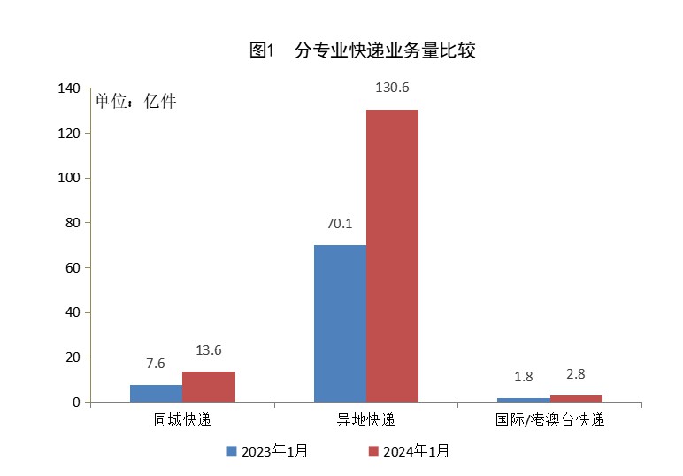 ֣1¿ҵ163.3ڼ ͬ73.2%