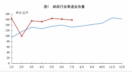 7·ҵĵҵ158.0ڼ ͬ20.1%