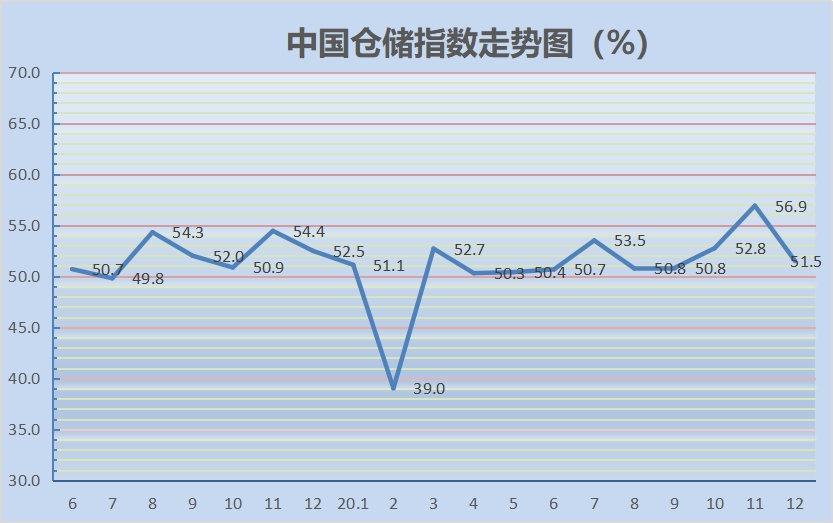 2020年12月份中国仓储指数为51.5%
