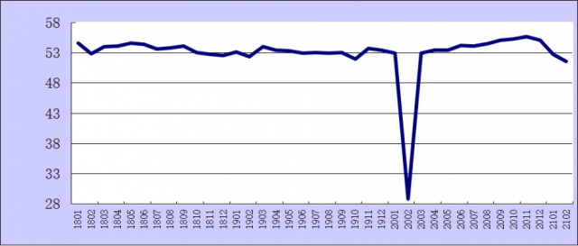 20212·ۺPMIָΪ51.6%