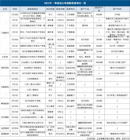 1600ڣ2021һȶͶĿܳ350GWh