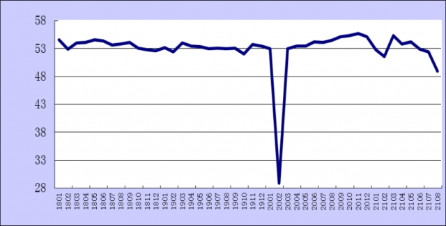 20218·ۺPMIָΪ48.9%