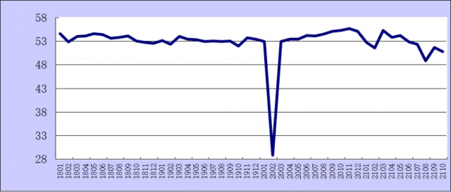 202110·ۺPMIָΪ50.8%