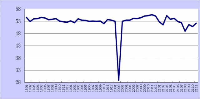 202111·ۺPMIָΪ52.2%