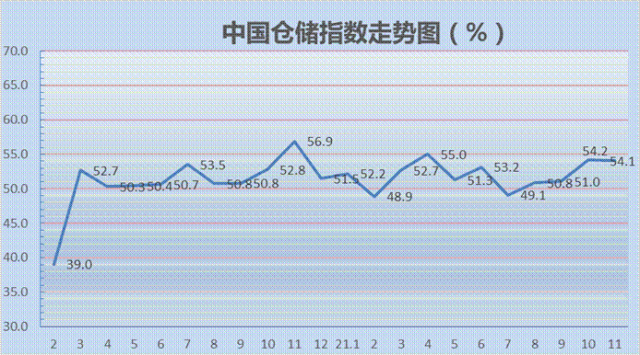 2021年11月份中国仓储指数为54.1%