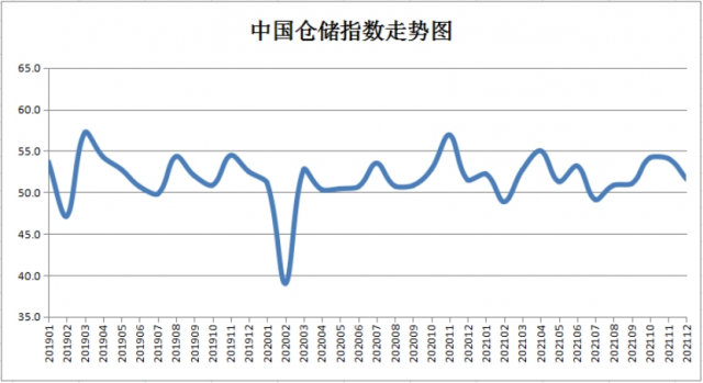 2021年12月份中国仓储指数显示：需求保持旺盛 行业运行稳定