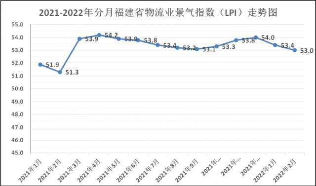 2022年1-2月份福建省物流业景气指数（LPI）情况