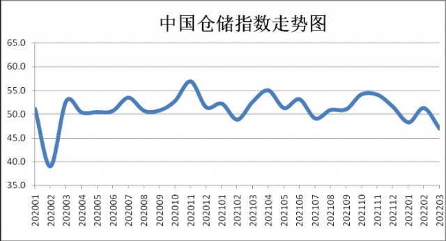 2022年3月份中国仓储指数显示：受疫情冲击指数回落 行业运行压力