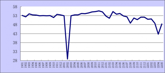 20225·ۺPMIָΪ48.4%