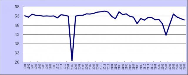 20229·ۺPMIָΪ50.9%