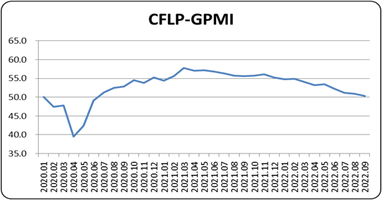 ָȫ򾭼ټλ 20229·CFLP-GPMI