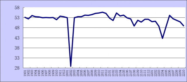 202210·ۺPMIָΪ49%