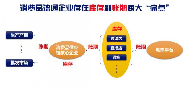 网经社发布消费品电商供应链金融解决方案