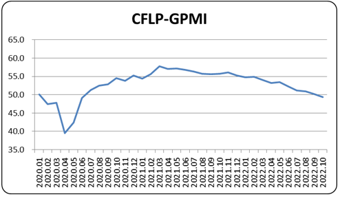 ָ50%£ȫ򾭼ѹӴ 202210·CFLP-GPMI