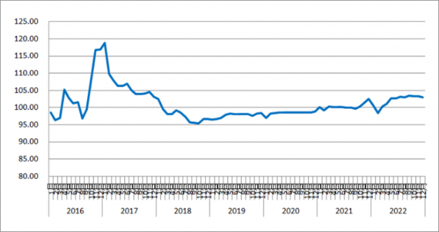 202212·й·˼ָΪ103.1%