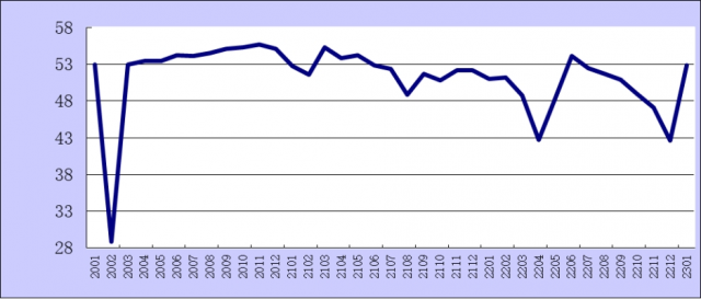 20231·ۺPMIָΪ52.9%