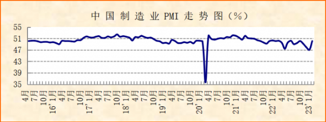 Ȳ ʵֽϺÿ֡20231·ҵPMI