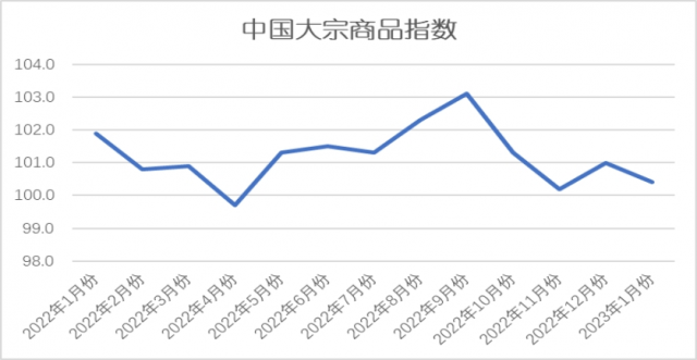 2023年1月份中国大宗商品指数（CBMI）为100.4%