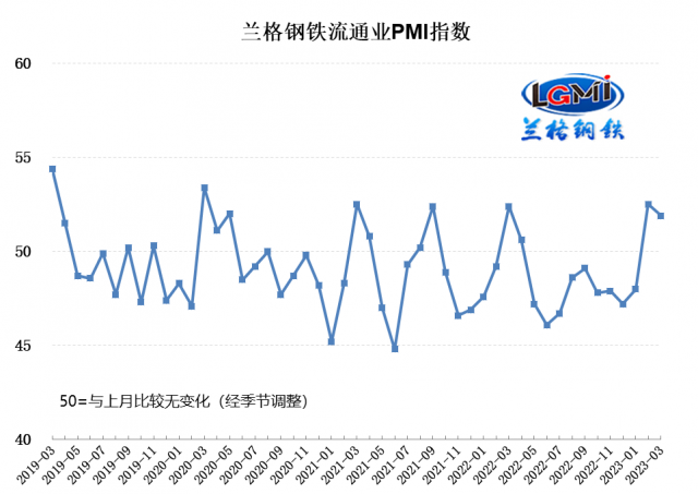 񷢲3¸ͨҵPMIΪ51.9% ҵл