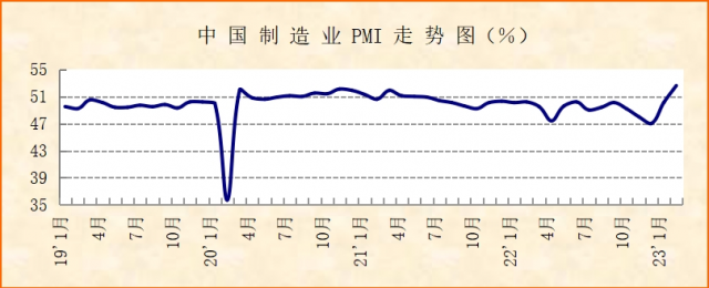 仯 ȫá20232·ҵPMI