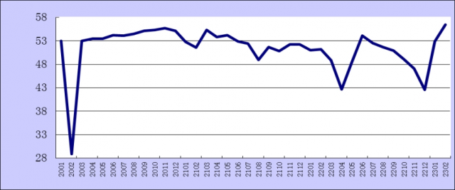 20232·ۺPMIָΪ56.4%