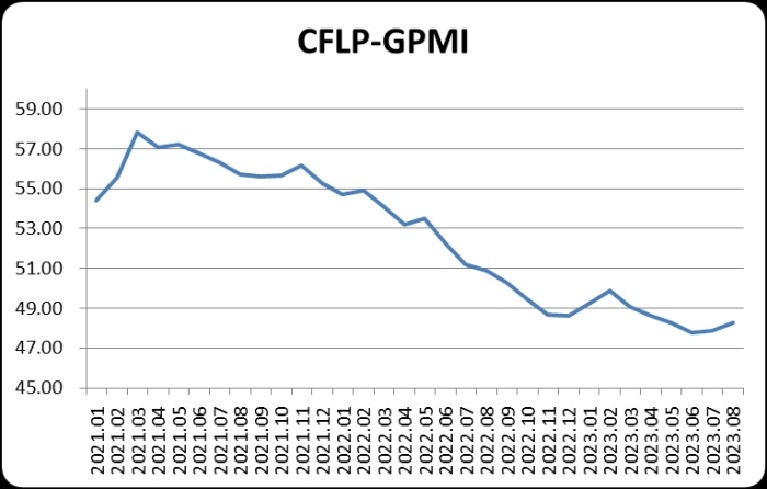 ָλȫ򾭼޸ 20238·CFLP-GPMI