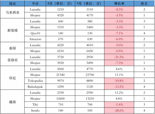 Similarwed9Shopeeܷ4.4%Lazada