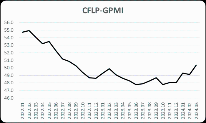 ָػ䣬ȫ򾭼 20243·CFLP-GPMI