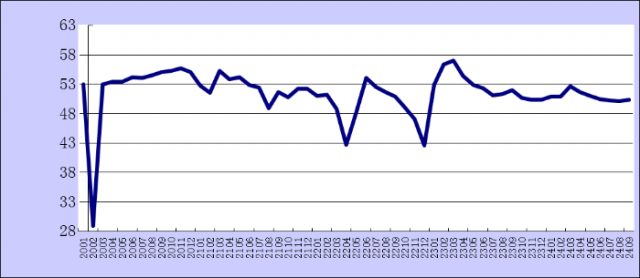 20249·ۺPMIָΪ50.4%