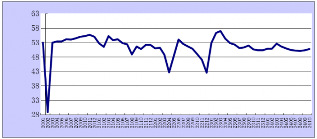 202410·ۺPMIָΪ50.8%