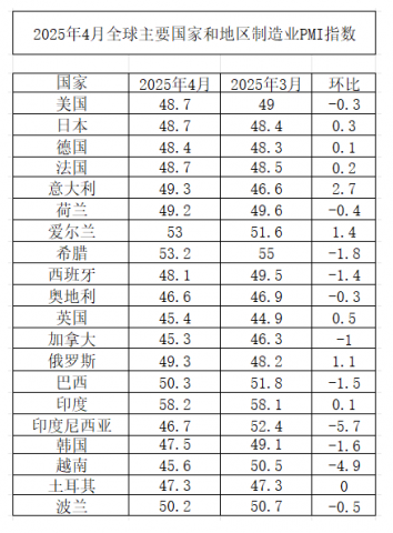 20254ȫҪҺ͵ҵPMI