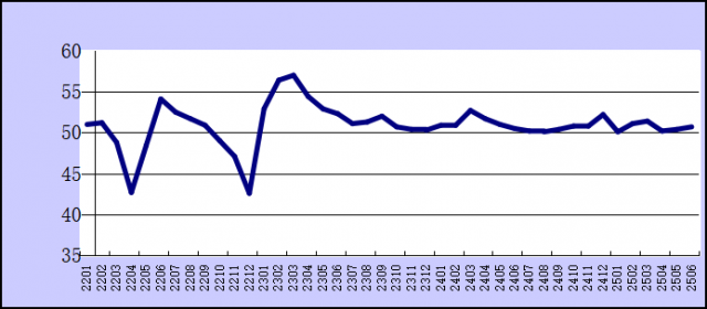 20256·ۺPMIָΪ50.7%