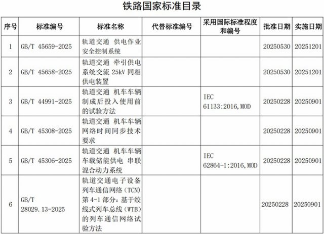《轨道交通 供电作业安全控制系统》等6项铁路国家标准正式发布
