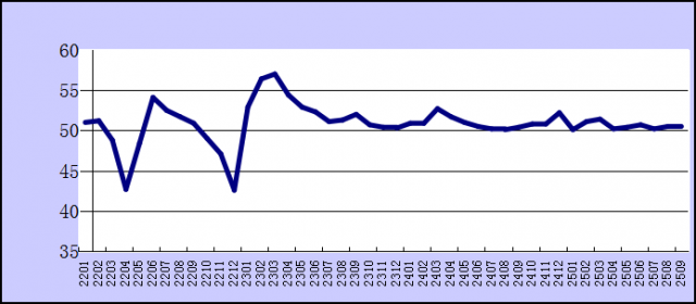 20259·ۺPMIָΪ50.6%