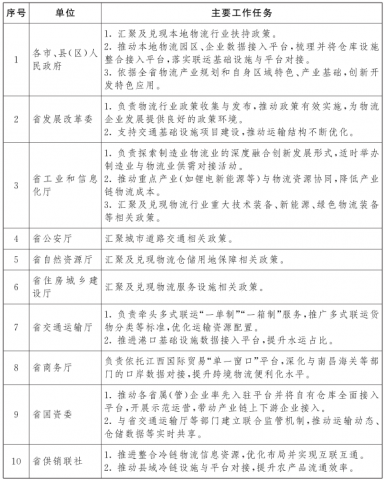 江西省人民政府办公厅关于印发《江西省“物流一张网”建设工作方案》的通知