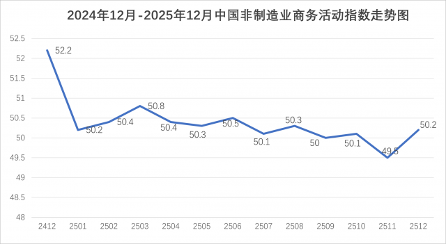 2025��12�·��й�������ҵ����ָ��Ϊ50.2%