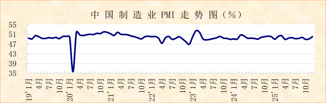 ָ�������������䣬����ҵ������á���2025��12�·�����ҵPMI����