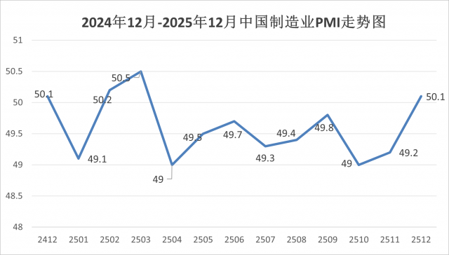 2025��12�·�����ҵPMIΪ50.1%