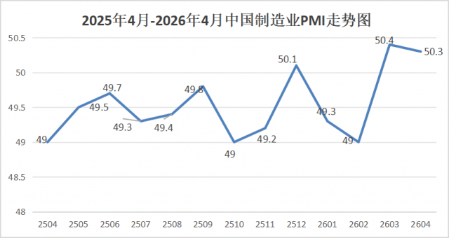 2026��4�·�����ҵPMIΪ50.3%