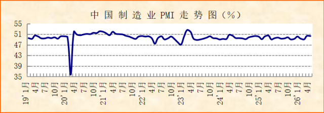 ����ҵ����������������۾���������������2026��4�·�����ҵPMI����